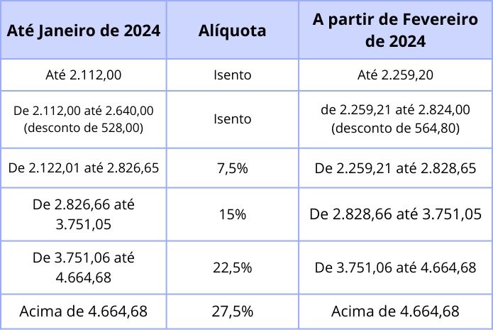 Tabela Mensal Imposto de Renda 2024